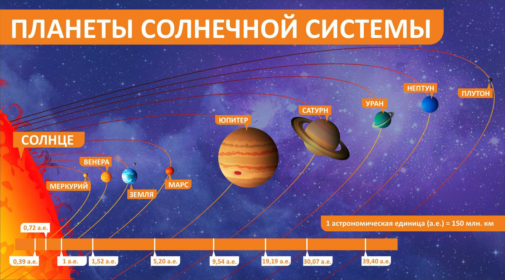 Планеты солнечной системыв Железнодорожном